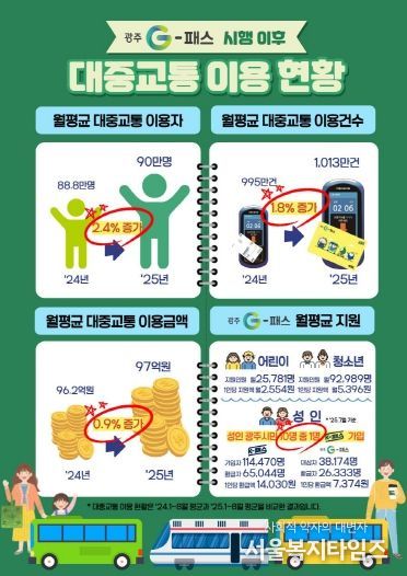 이미지_G-패스 시행 이후 대중교통 이용현황