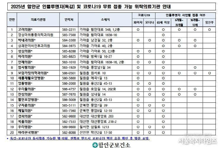 함안군, 독감·코로나19 무료 예방접종