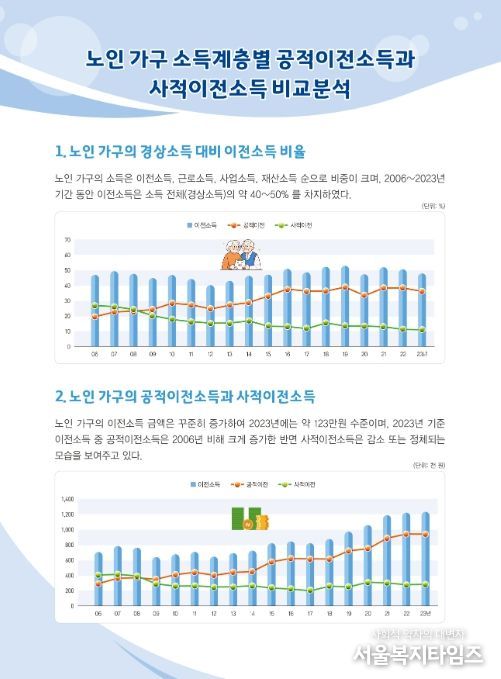 노인 가구의 경상소득 대비 이전소득 비율과 노인 가구의 공적이전소득과 사적이전소득 변화