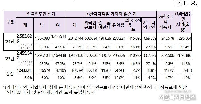 외국인주민 유형별 현황