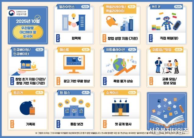 쉬운 우리말로 바꾸어 사용해야 할 외국어