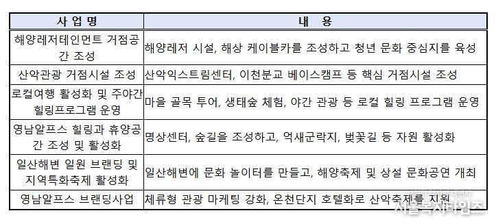 울산 해양산악레저 특구 특화사업 내역(총 6개)