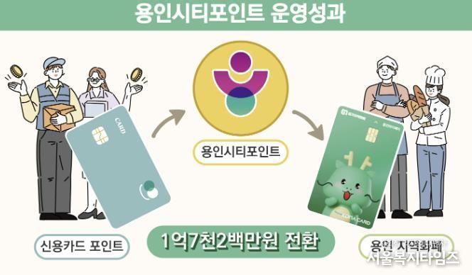 용인특례시 '용인시티포인트'에 많은 시민이 참여했다