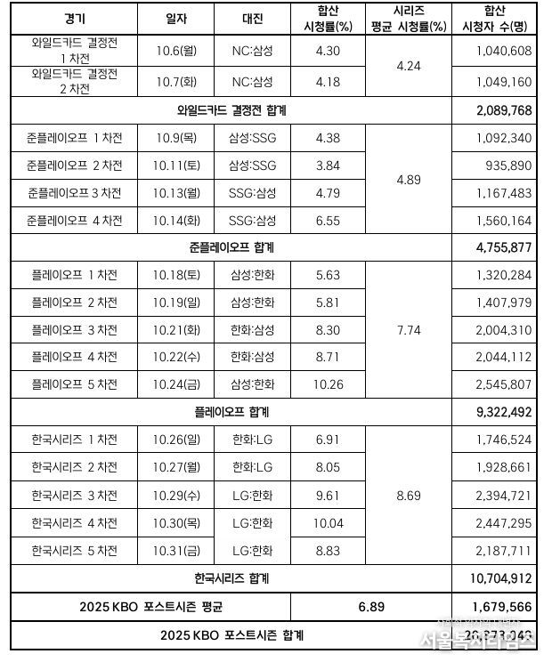 2025 KBO 포스트시즌 경기별 시청률 및 시청자 수