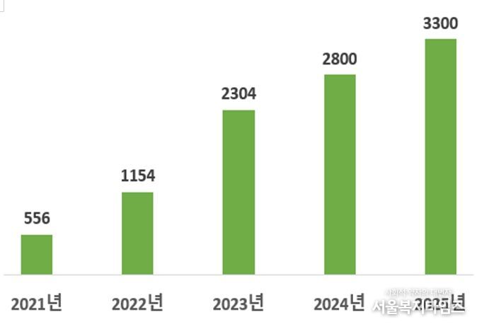 연간 교육생수(명)