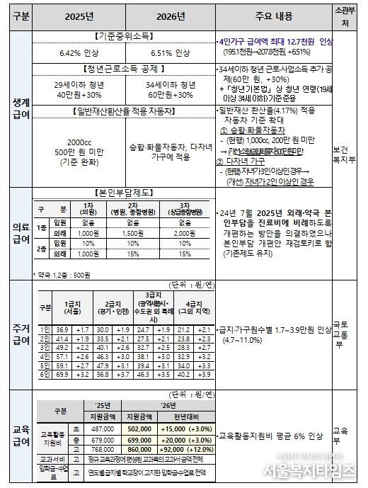 2026년 기초생활보장 주요 변경사항