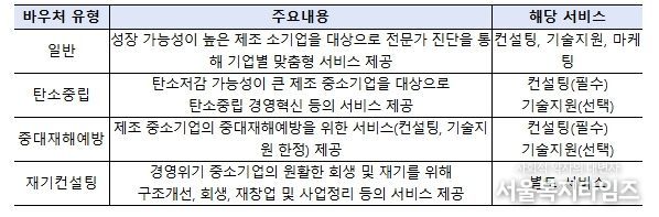 혁신바우처 유형 및 서비스