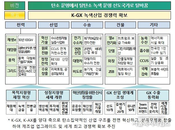 K-GX 비전 및 부분별 추진과제, 지원체계(안)