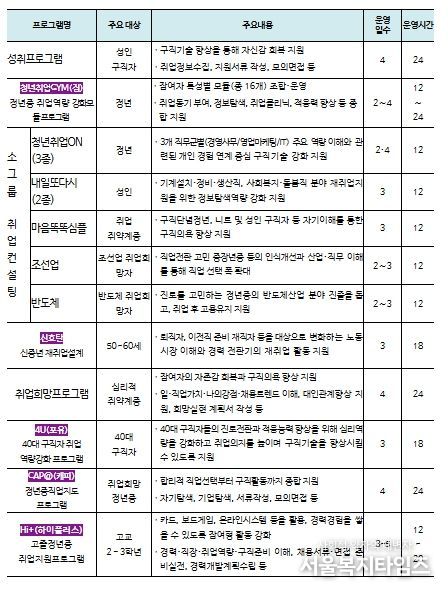 집단상담 프로그램 종류 및 내용