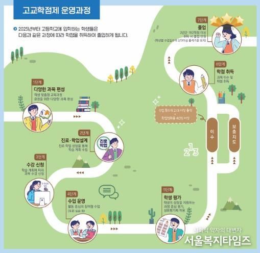 경북교육청, 고교학점제 순항을 위한 촘촘한 지원에 총력 기울여