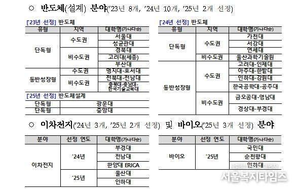지원대학 현황(2025년 기준)