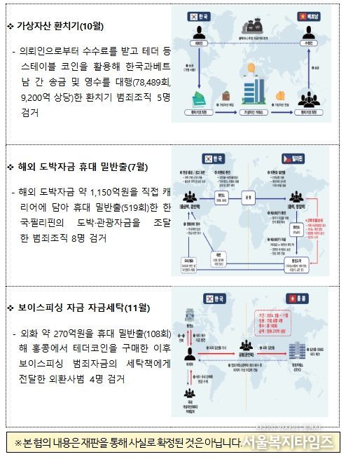 2025년 주요 검거사례