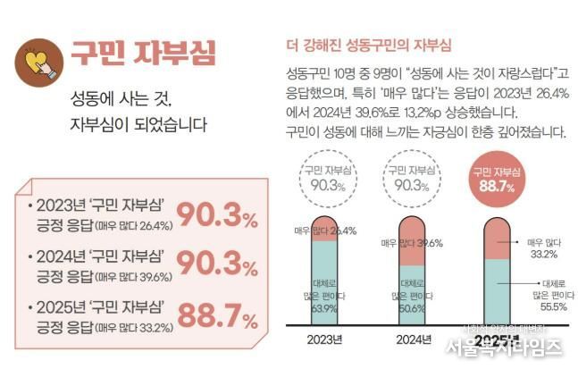 성동구가 실시한 2025 구정 정기 여론조사에서 ‘성동구민으로서의 자부심’에 대한 응답 결과