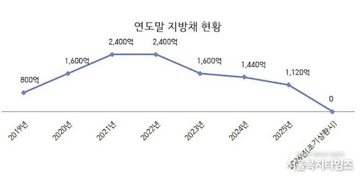 성남시 지방채 현황
