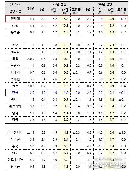 「OECD 경제전망」(성장률)