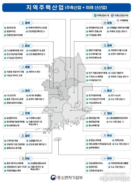 지역주력산업 현황