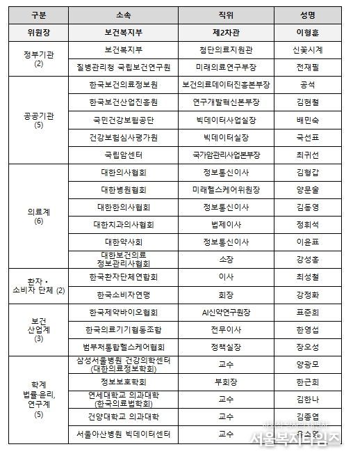 보건의료데이터 정책심의위원회 위원 명단