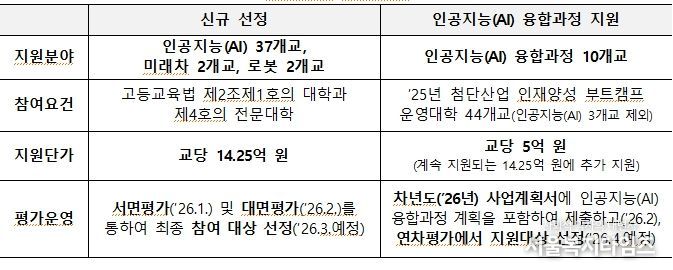2026년 첨단산업 인재양성 부트캠프 신규 지원계획(안)
