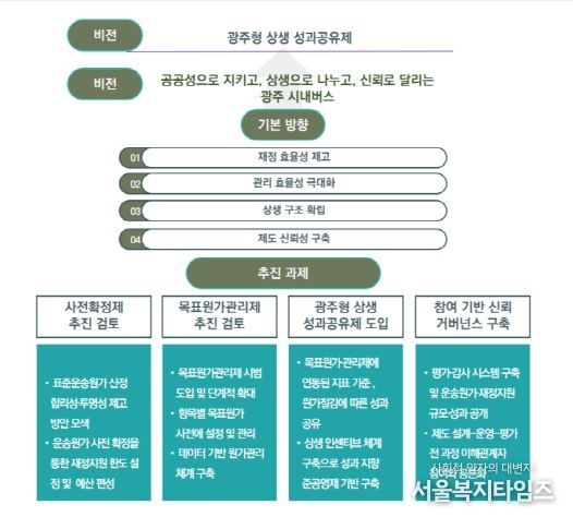 광주광역시 시내버스 준공영제 발전 방안 정책 연구