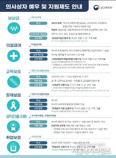 「의사상자 지원제도」 주요내용