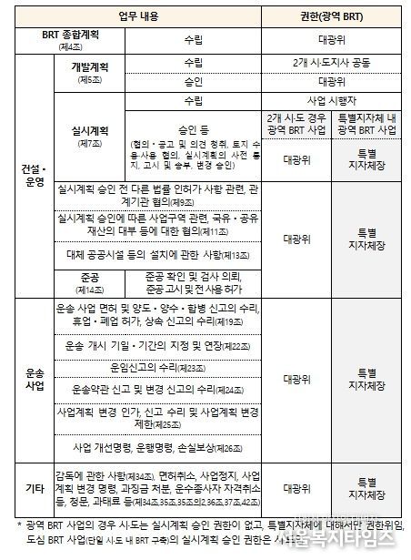 광역 BRT 특별지방자치단체 권한위임 세부 내용