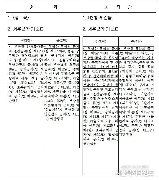 위반행위의 중대성 판단기준