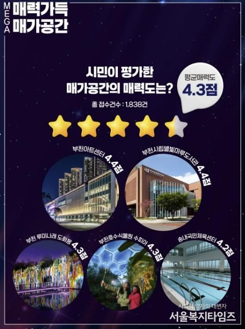 부천시민이 직접 선정한 ‘매력가득 매가공간’ 공모 매력도 조사 결과