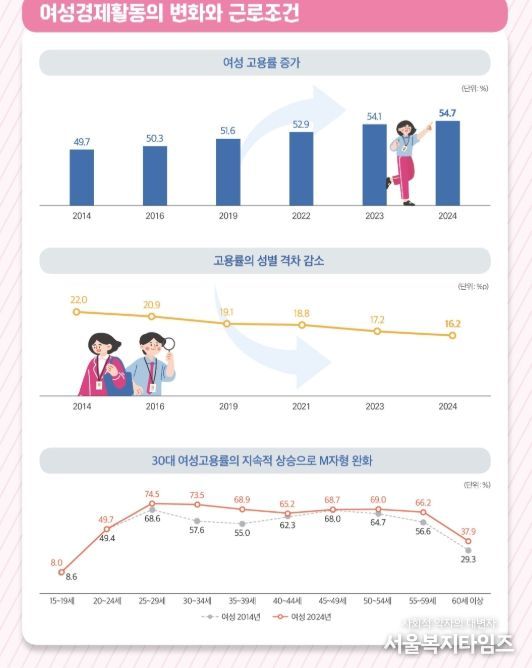 2025년 여성경제활동백서 인포그래픽