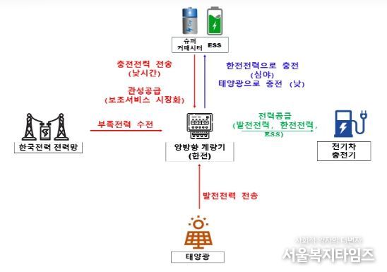 주유소 내 ESS와 태양광 활용 전기차 충전 사업 실증