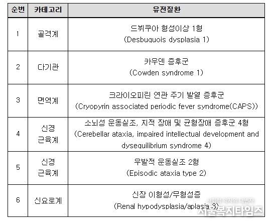 배아‧태아 대상 유전자검사 신규 질환 목록(6개)