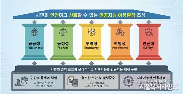 서울시 인공지능 윤리지침 비전도