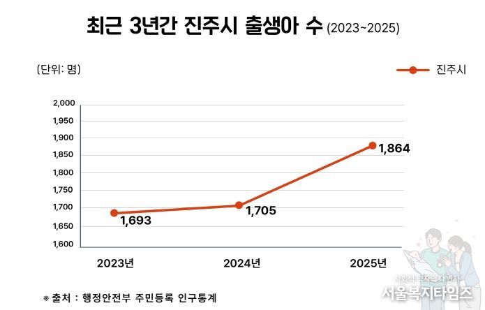 진주시, 출생아수 2년 연속 증가세 ‘뚜렷’