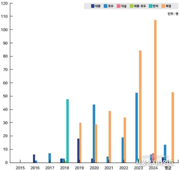 최근 10년간(2015~2024) 자연재난 인명피해 현황