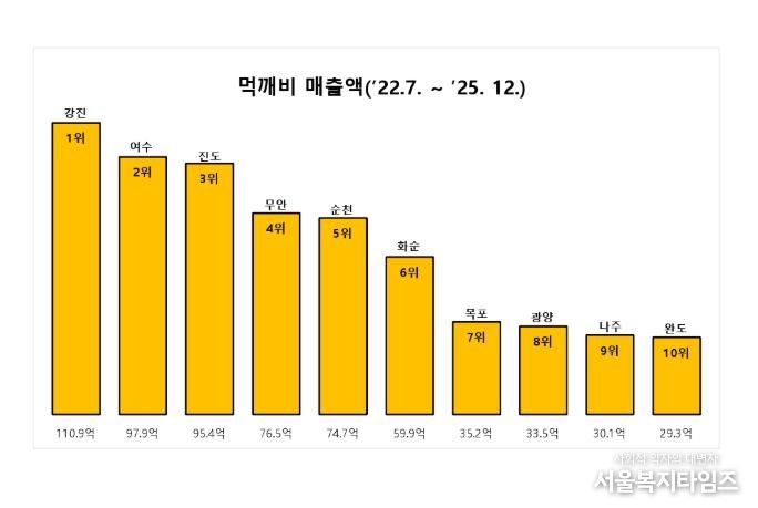 먹깨비 시·군 매출액 비교 그래프(‘22.7.~’25.12.31.)