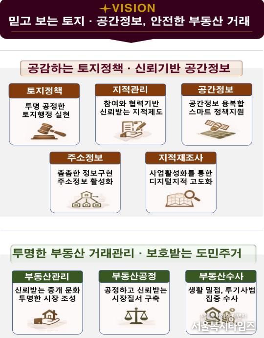 경기도, 정확한 토지정보 제공·공정한 부동산 시장 조성 위한 92개 과제 추진