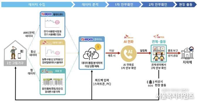 가평군, ‘AI 안부 든든 서비스’ 호응 속 확대