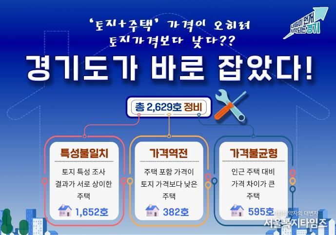 개별주택가격 정비