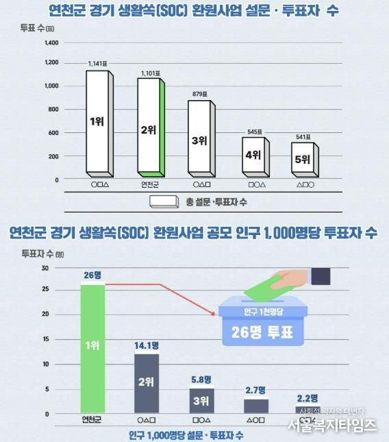 연천군, 경기 생활쏙(SOC) 환원사업 오디션 공모 설문·투표서 도민 공감 확인