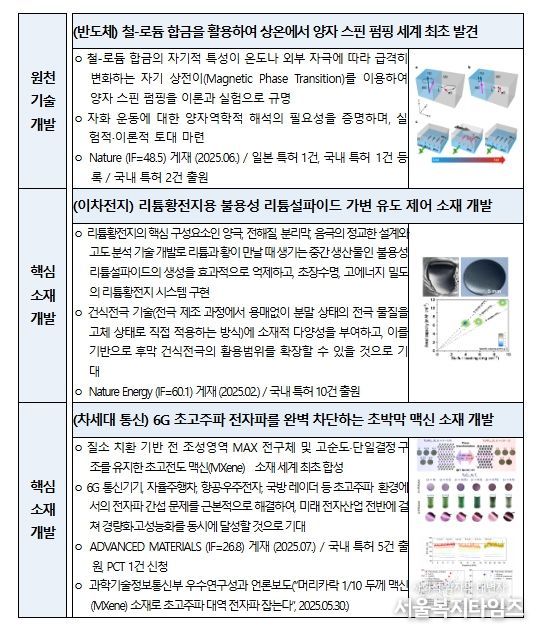 2025년도 나노 및 소재 기술개발 사업 주요성과