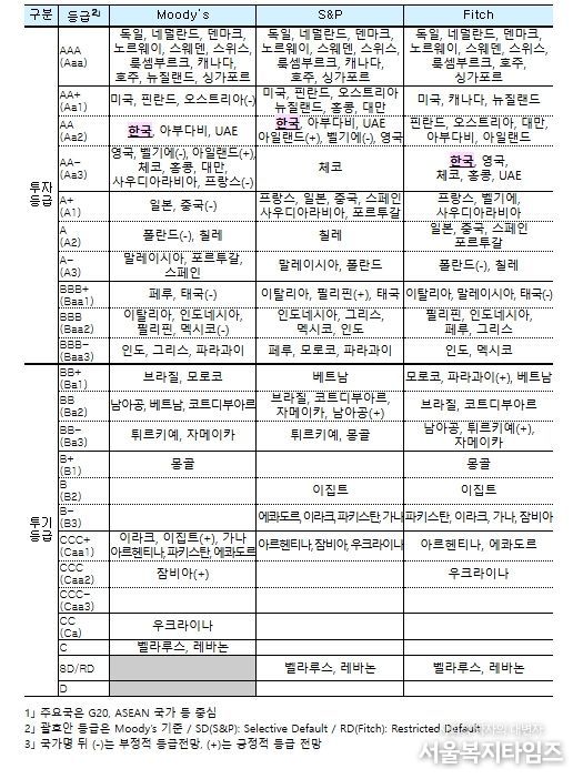 주요국1」 국가신용등급 비교 ('26.1월 기준)