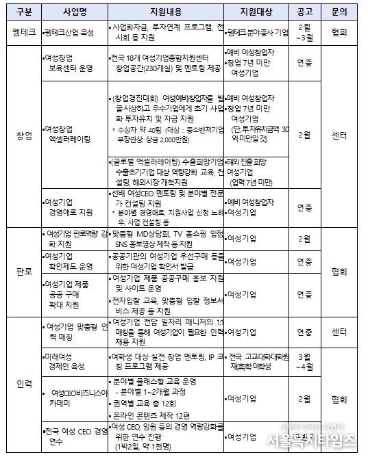 ‘26년 여성기업 육성사업 현황