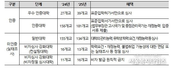 인증제‧실태조사 결과와 사증(비자) 심사 간 관계
