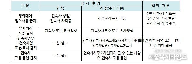 건축사사무소 명의대여 등 금지 규정 개정안 주요 내용