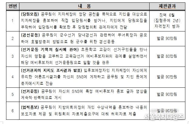 공무원의 선거관여행위 주요 처벌사례