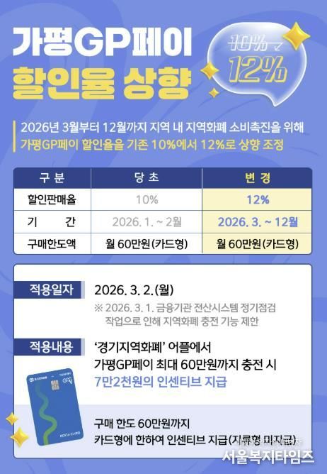 '가평GP페이' 3월부터 인센티브 12%로 상향