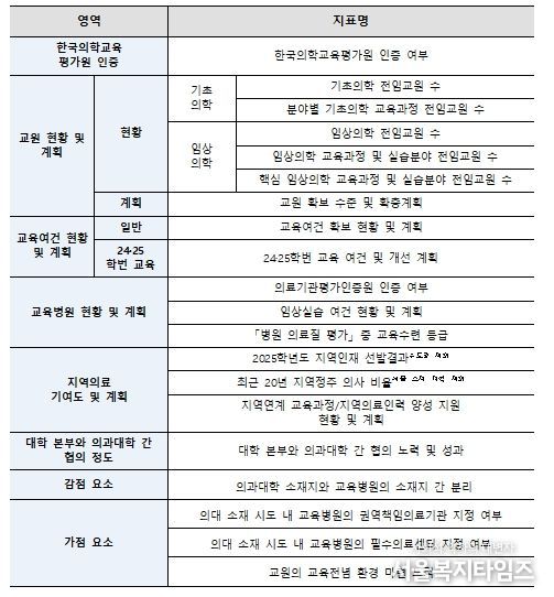 의과대학 학생정원 조정 평가지표