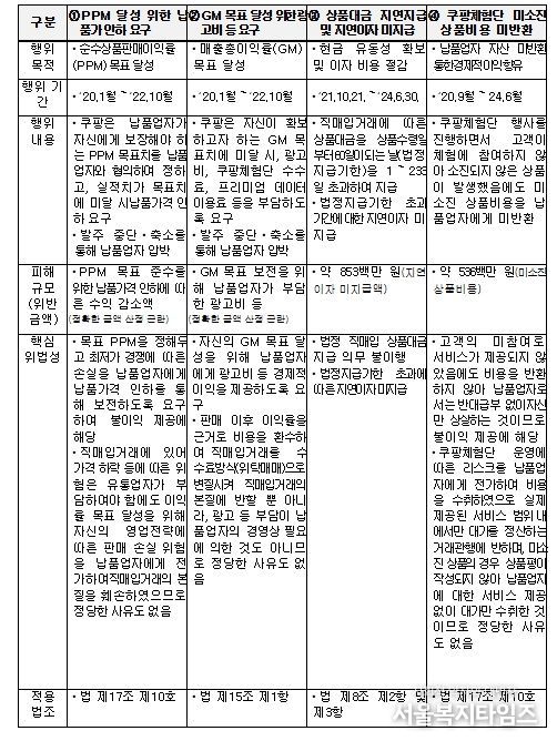 행위 내용 요약