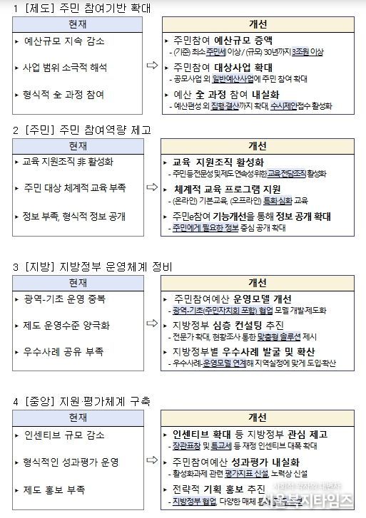 제도 개선 전후 비교