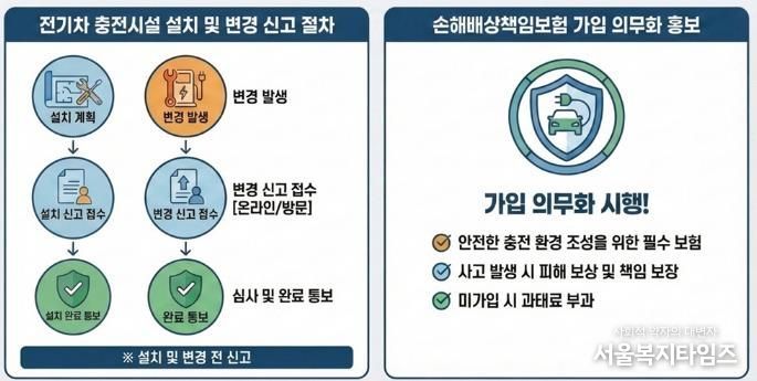 파주시, 전기차 충전시설 설치·변경 신고 및 보험 가입 의무화