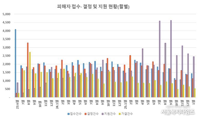 피해자 접수·결정 및 지원 현황 (1월 31일 기준 누계)